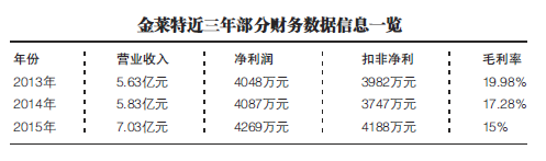 金萊特盲投鋰電池釀苦果  中報(bào)業(yè)績遭遇黑天鵝