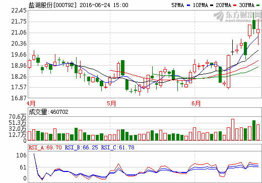 鹽湖股份擬建設(shè)3萬(wàn)噸碳酸鋰裝置 加大鋰的開(kāi)發(fā)