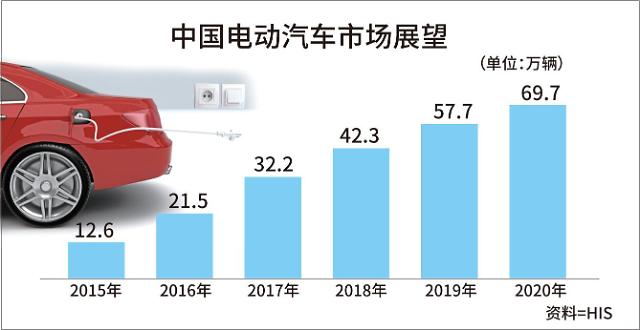 三星SDI和LG化學未能進入中國動力電池企業(yè)目錄