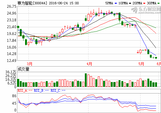 賽為智能2030萬(wàn)元控股北京華翼星空 加快無(wú)人機(jī)市場(chǎng)布局