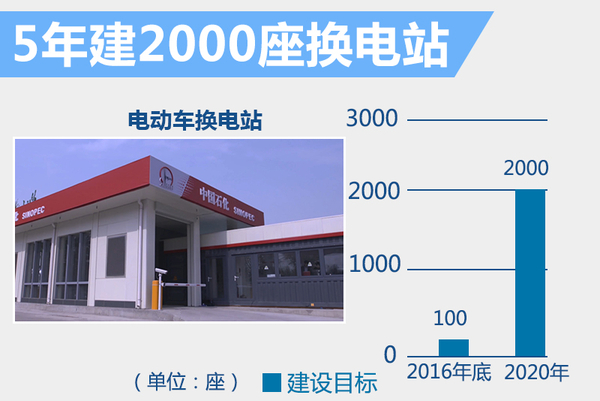 北汽強(qiáng)推"換電"戰(zhàn)略 5年建2000座換電站