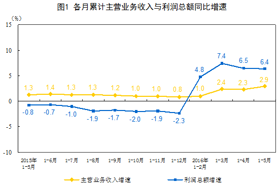 1-5月采礦業(yè)實現(xiàn)利潤總額66.6億元 同比下降93.8%