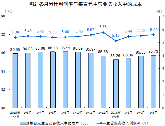 1-5月采礦業(yè)實現(xiàn)利潤總額66.6億元 同比下降93.8%