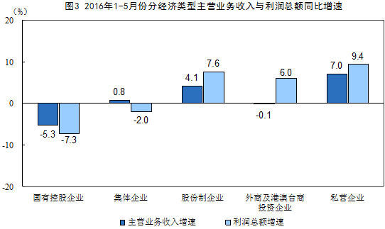 1-5月采礦業(yè)實現(xiàn)利潤總額66.6億元 同比下降93.8%