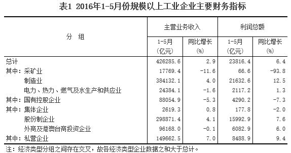 1-5月采礦業(yè)實現(xiàn)利潤總額66.6億元 同比下降93.8%