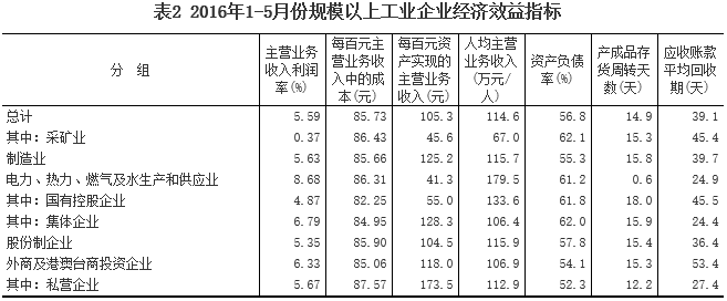 1-5月采礦業(yè)實現(xiàn)利潤總額66.6億元 同比下降93.8%