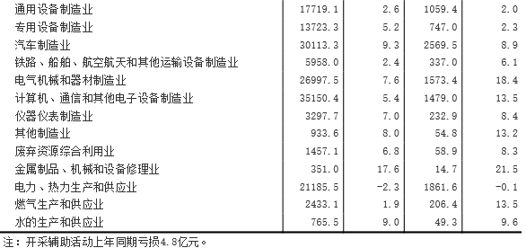 1-5月采礦業(yè)實現(xiàn)利潤總額66.6億元 同比下降93.8%