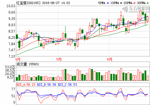 紅寶麗與上海鋰景簽署投資協(xié)議 建設(shè)鋰電池正極材料項(xiàng)目