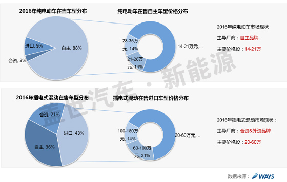 威爾森研究：自主車企如何抉擇三類新能源汽車？