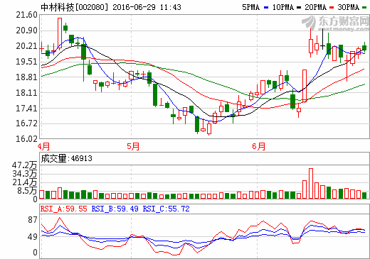 中材科技：目前鋰電池隔膜產(chǎn)能約2000萬平米