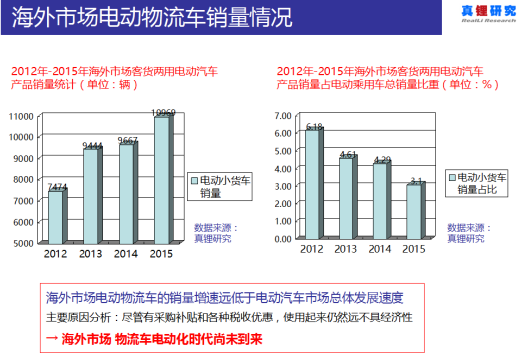 墨柯：電動物流車海外市場不樂觀 國內(nèi)市場空間也不大