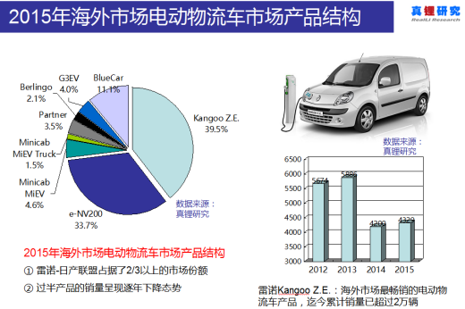 墨柯：電動物流車海外市場不樂觀 國內(nèi)市場空間也不大