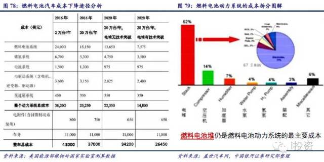 燃料電池汽車產(chǎn)業(yè)鏈深度研究： 政策為帆 “氫”心起航（四）