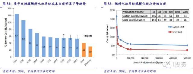 燃料電池汽車產(chǎn)業(yè)鏈深度研究： 政策為帆 “氫”心起航（四）