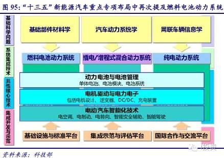 燃料電池汽車產業(yè)鏈深度研究： 政策為帆 “氫”心起航（四）