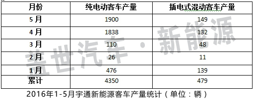 新能源客車產(chǎn)銷回升 宇通有望持續(xù)受益政策紅利