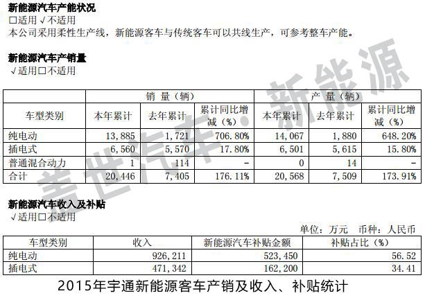 新能源客車產(chǎn)銷回升 宇通有望持續(xù)受益政策紅利