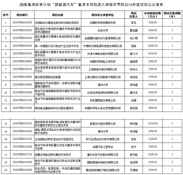 新能源汽車(chē)國(guó)家重點(diǎn)研發(fā)計(jì)劃公示 國(guó)軒高科等19家企業(yè)機(jī)構(gòu)入選