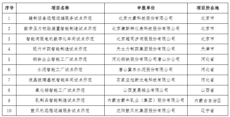 工業(yè)和信息化部關(guān)于公布2016年智能制造試點示范項目名單的通告