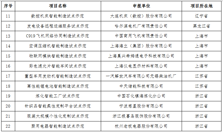 工業(yè)和信息化部關(guān)于公布2016年智能制造試點示范項目名單的通告