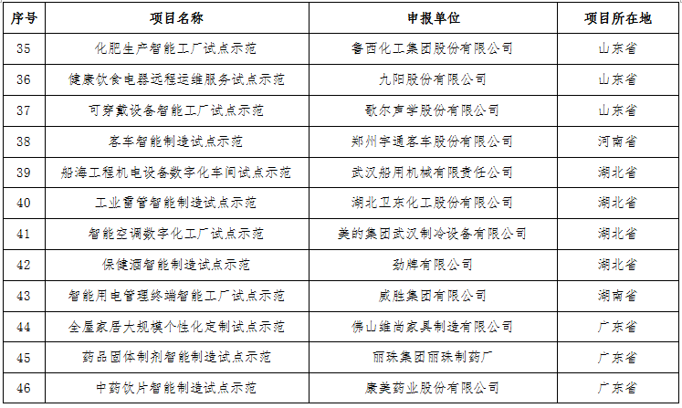 工業(yè)和信息化部關(guān)于公布2016年智能制造試點示范項目名單的通告