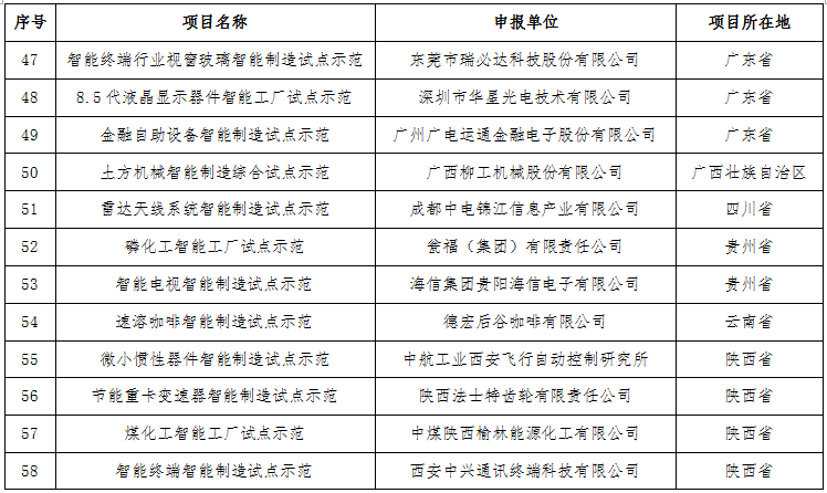 工業(yè)和信息化部關(guān)于公布2016年智能制造試點示范項目名單的通告