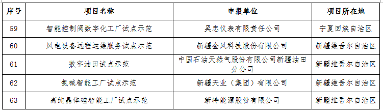 工業(yè)和信息化部關(guān)于公布2016年智能制造試點示范項目名單的通告