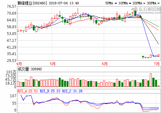 贛鋒鋰業(yè)：6000噸碳酸鋰生產(chǎn)線擬下半年投產(chǎn)