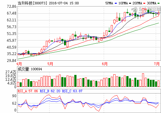 當(dāng)升科技投2.4億擴(kuò)建4000噸動力鋰電正極材料生產(chǎn)線