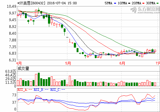 *ST吉恩擬募資41億元轉(zhuǎn)投新材料與新能源領(lǐng)域