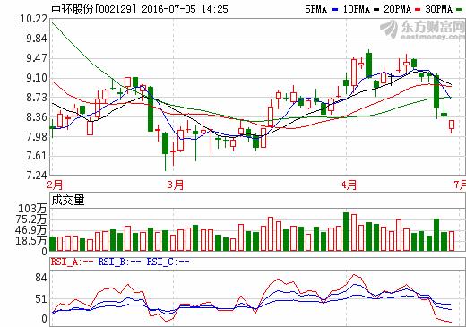 中環(huán)股份6.59億元收購光伏資產(chǎn) 加碼新能源制造