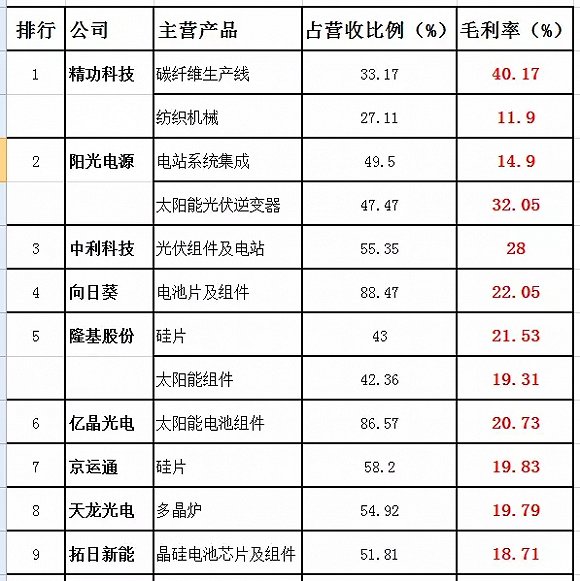 A股光伏企業(yè)誰最會(huì)掙錢？毛利最高？兩張表告訴你