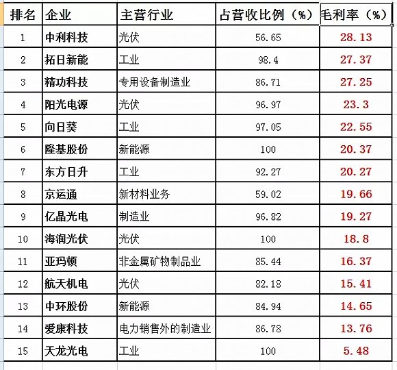 A股光伏企業(yè)誰最會(huì)掙錢？毛利最高？兩張表告訴你