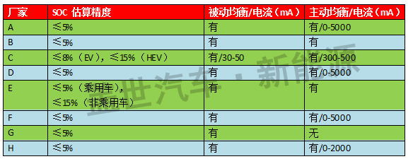 從SOC數(shù)據(jù)淺析 國內(nèi)新能源汽車BMS企業(yè)的技術(shù)實力