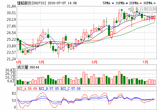 雄韜股份：燃料電池尚處于實驗室研發(fā)階段