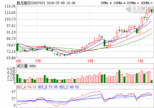 凱龍股份：擬出資1億元參與設(shè)立新能源汽車并購基金