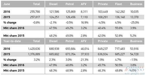 英國H1車市增3% 新能源車漲兩成