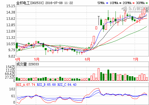 金杯電工：聯(lián)手眾業(yè)達(dá)介入新能源巴士運(yùn)營