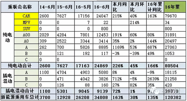 乘聯(lián)會(huì)：2016年6月新能源乘用車(chē)銷(xiāo)3.4萬(wàn)增1.6倍