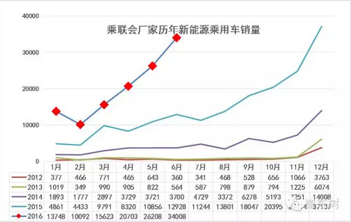 乘聯(lián)會(huì)：2016年6月新能源乘用車(chē)銷(xiāo)3.4萬(wàn)增1.6倍