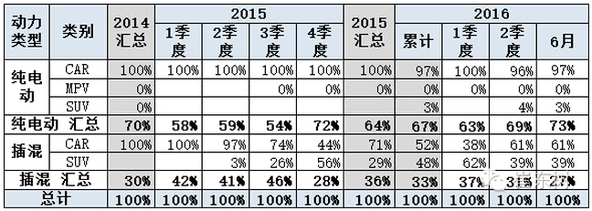 乘聯(lián)會(huì)：2016年6月新能源乘用車(chē)銷(xiāo)3.4萬(wàn)增1.6倍