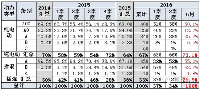 乘聯(lián)會(huì)：2016年6月新能源乘用車(chē)銷(xiāo)3.4萬(wàn)增1.6倍