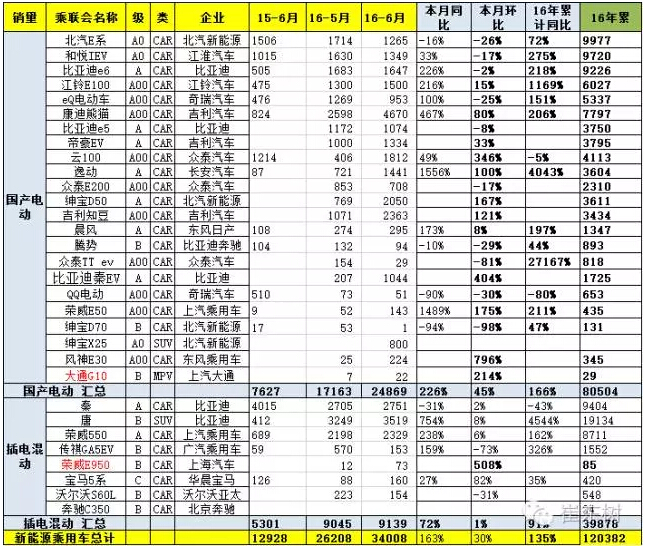 乘聯(lián)會(huì)：2016年6月新能源乘用車(chē)銷(xiāo)3.4萬(wàn)增1.6倍