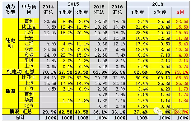 乘聯(lián)會(huì)：2016年6月新能源乘用車銷3.4萬(wàn)增1.6倍