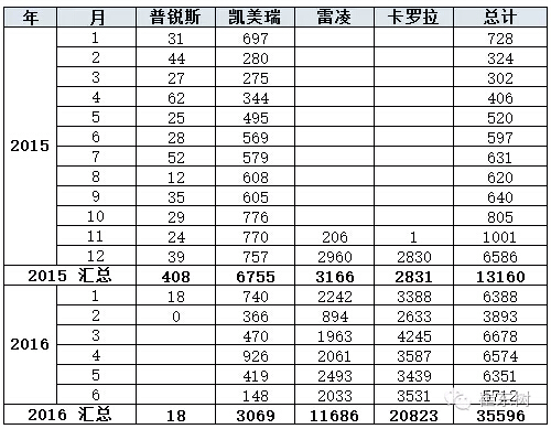 乘聯(lián)會(huì)：2016年6月新能源乘用車銷3.4萬(wàn)增1.6倍