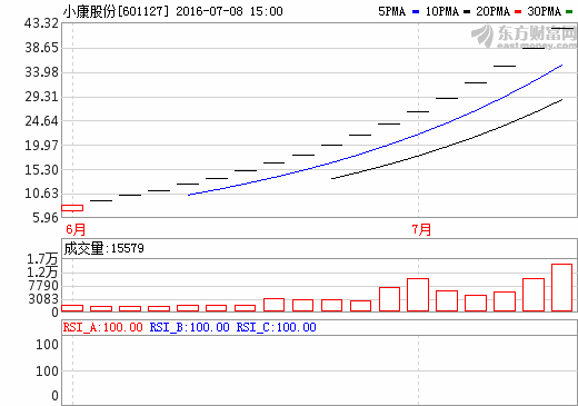 小康股份擬受讓東康新能源100%股權(quán) 強化新能源產(chǎn)業(yè)鏈布局