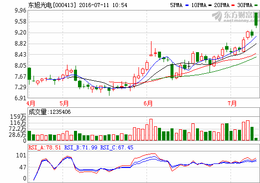 東旭光電：聯(lián)手美國凱途能源 加速全球化布局