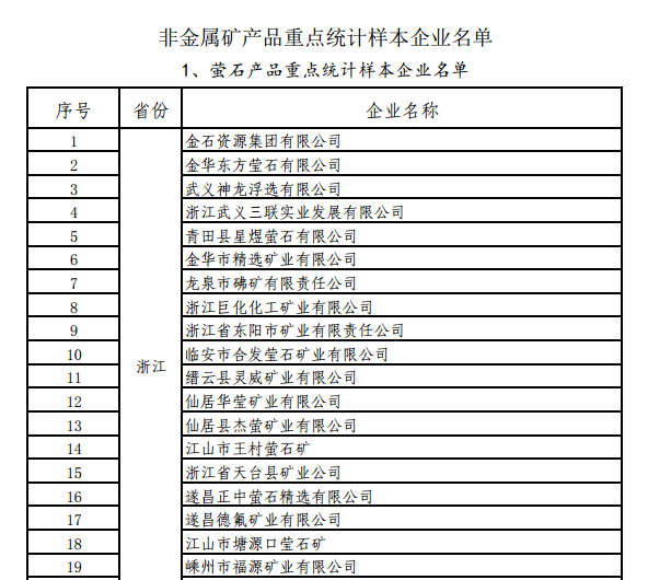 工信部關(guān)于開展螢石、石墨等5種產(chǎn)品生產(chǎn)統(tǒng)計(jì)的通知