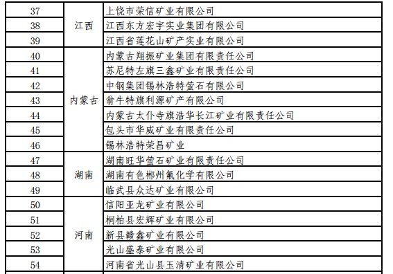 工信部關(guān)于開展螢石、石墨等5種產(chǎn)品生產(chǎn)統(tǒng)計(jì)的通知