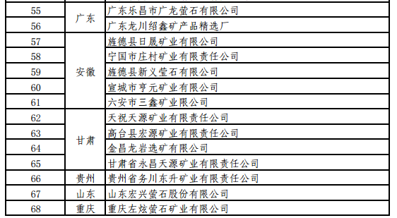 工信部關(guān)于開展螢石、石墨等5種產(chǎn)品生產(chǎn)統(tǒng)計(jì)的通知